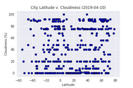 Cloudiness Graph