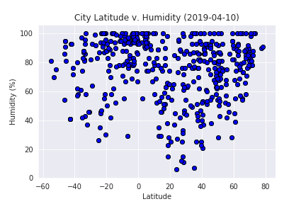 Humidity Graph