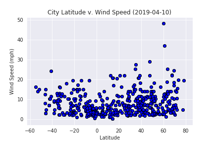 Web Visualization Dashboard: Latitude